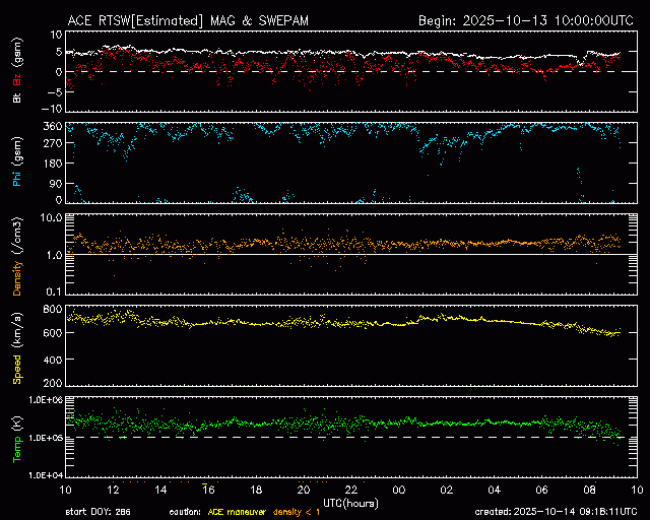 Graph showing Real-Time Solar Wind