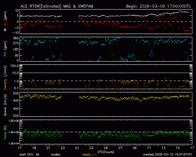 Graph showing Real-Time Solar Wind