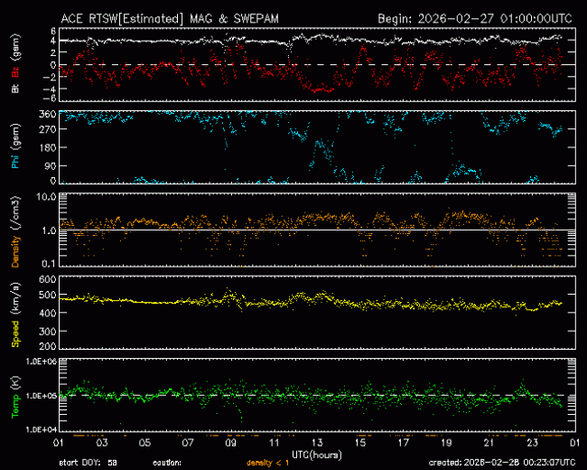 Graph showing Real-Time Solar Wind