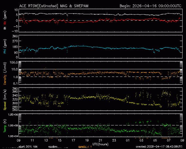 Graph showing Real-Time Solar Wind