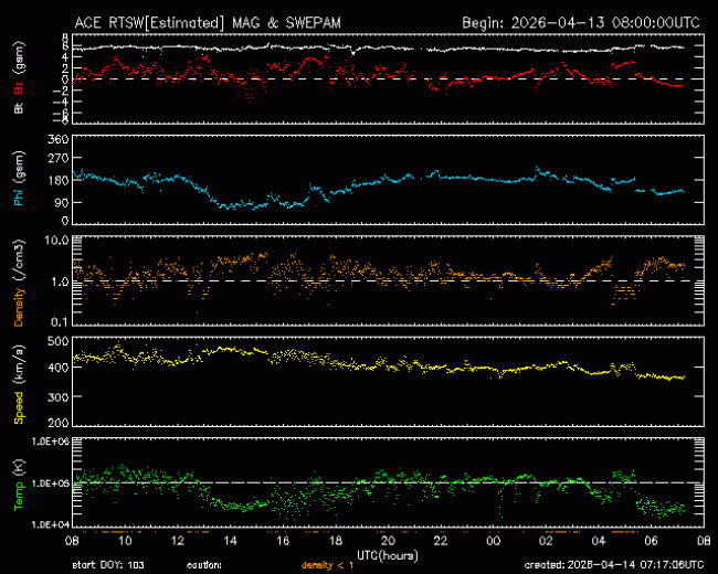 Graph showing Real-Time Solar Wind