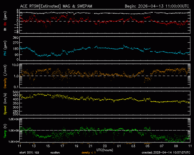 Graph showing Real-Time Solar Wind