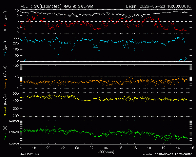 Graph showing Real-Time Solar Wind