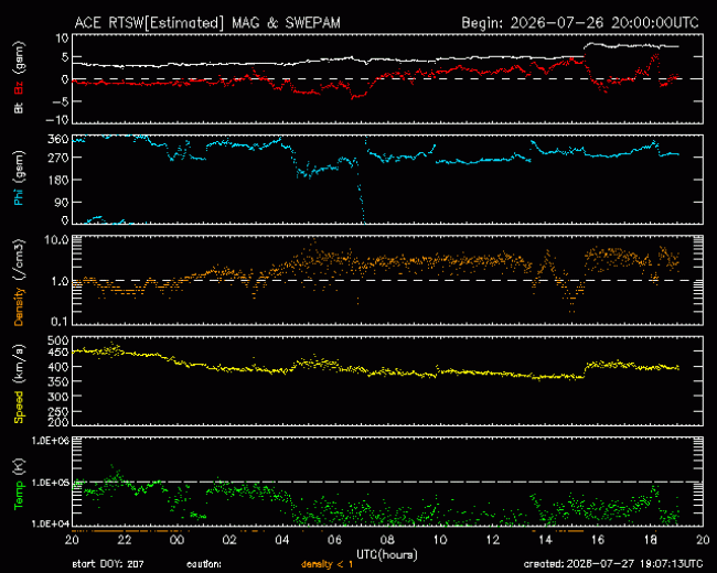 Graph showing Real-Time Solar Wind