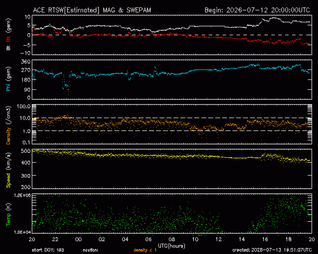 Graph showing Real-Time Solar Wind