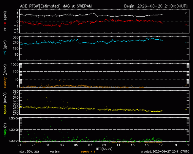 Graph showing Real-Time Solar Wind