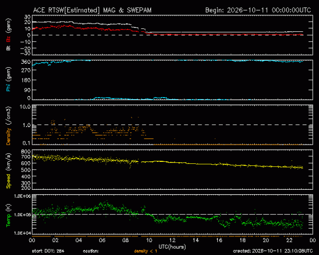 Graph showing Real-Time Solar Wind