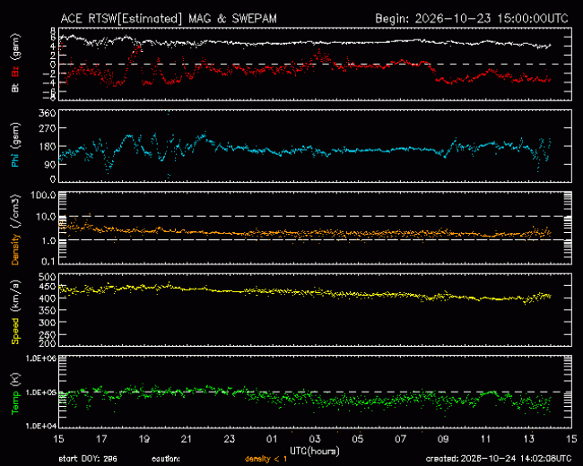 Graph showing Real-Time Solar Wind