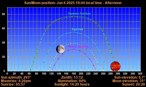 Sun/Moon sky position graph