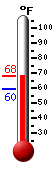 Currently: 68.0&deg;F, Max: 68.1&deg;F, Min: 59.6&deg;F
