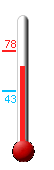 Currently: 73.8&deg;F, Max: 78.4&deg;F, Min: 43.0&deg;F
