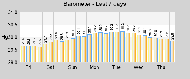 Barometer last 7 days