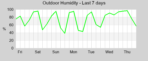 Humidity last 7 days