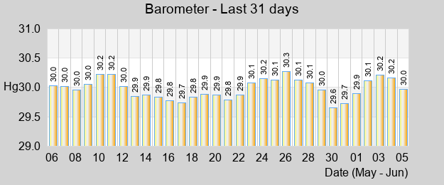 Barometer last month