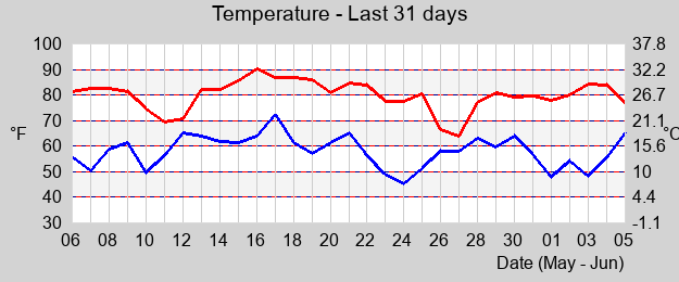 Hi/Low Temperature last month