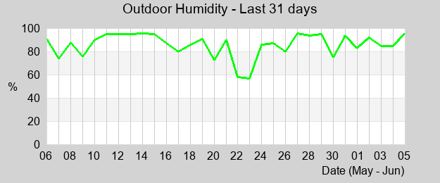 Humidity last month