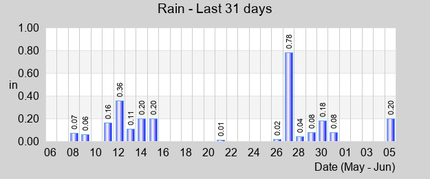 Rain last month