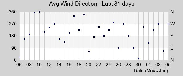 Avg Wind Direction last month