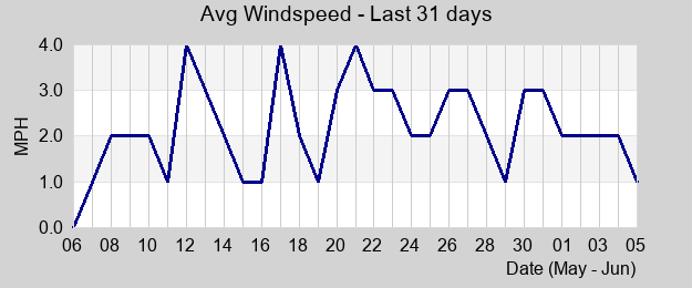 Avg Windspeed last month