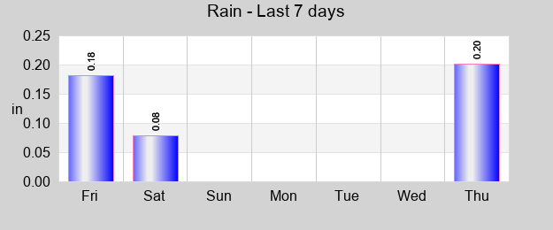 Rain last 7 days