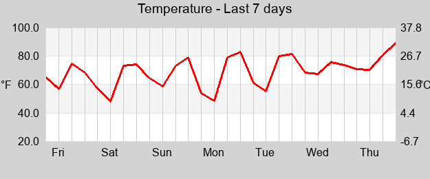 Temperature last 7 days