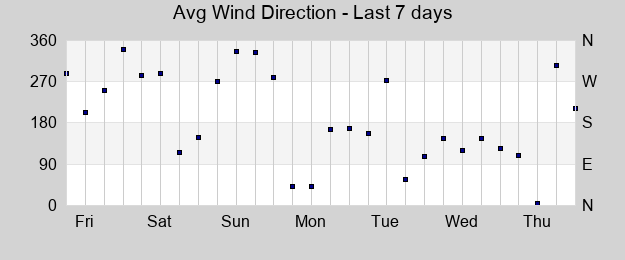 Avg Wind Direction last 7 days