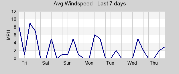 Avg Windspeed last 7 days